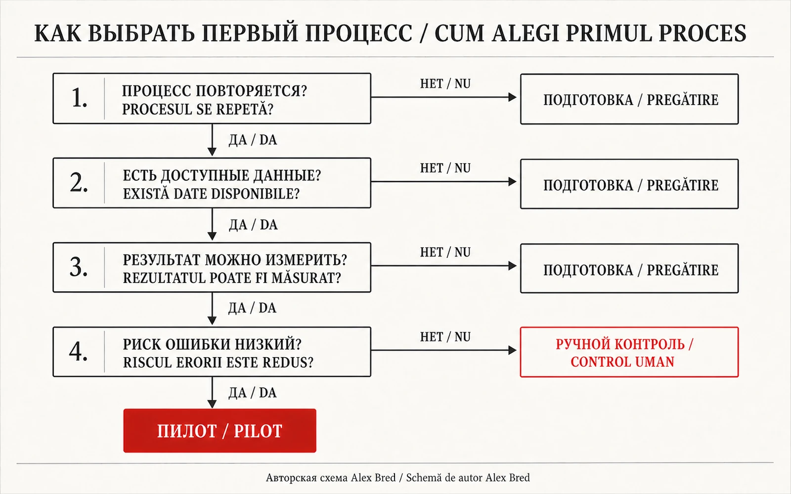 Дерево выбора первого процесса для пилота ИИ по данным, измеримости и риску