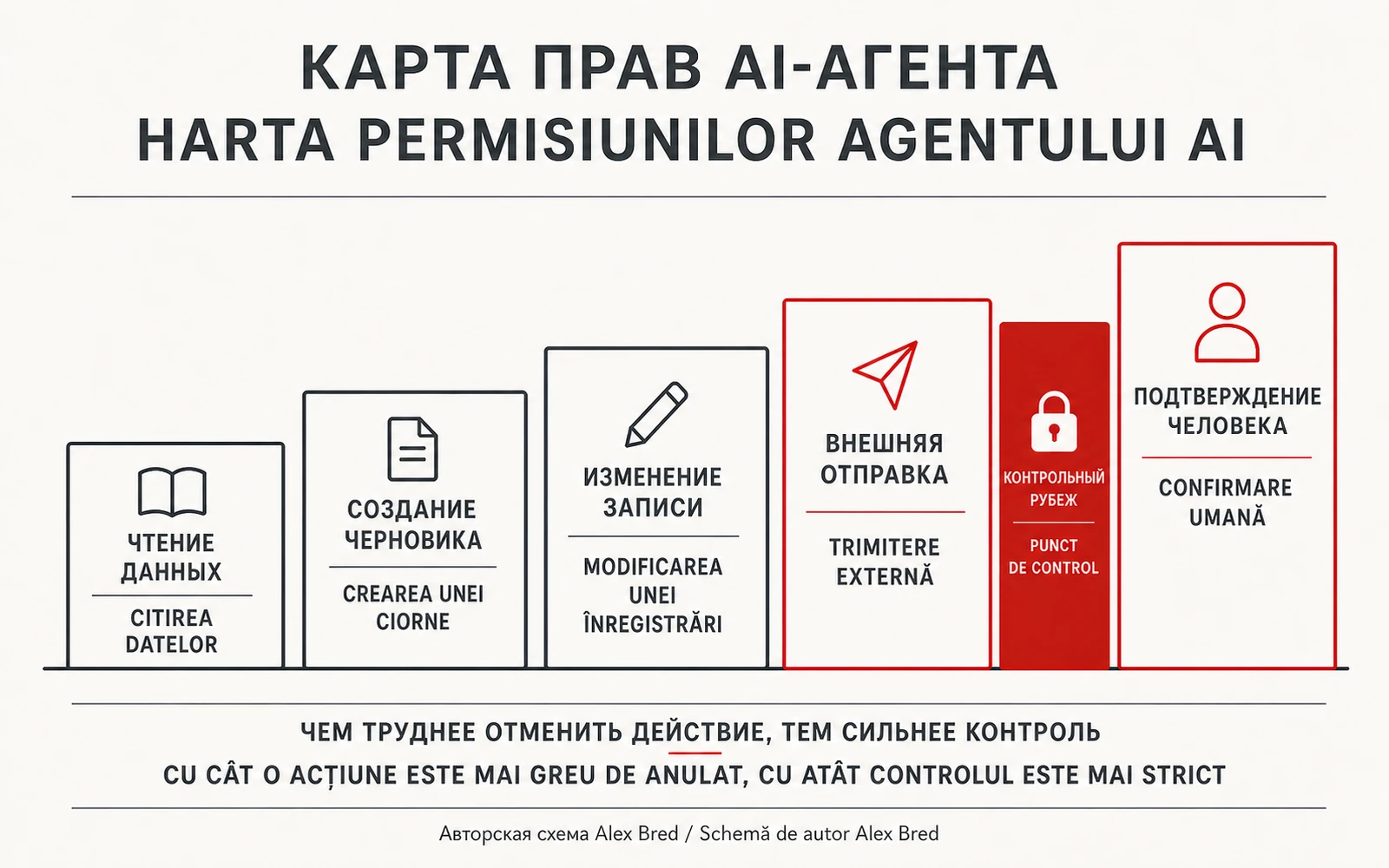 Карта прав AI-агента от чтения данных до внешней отправки с контролем человека