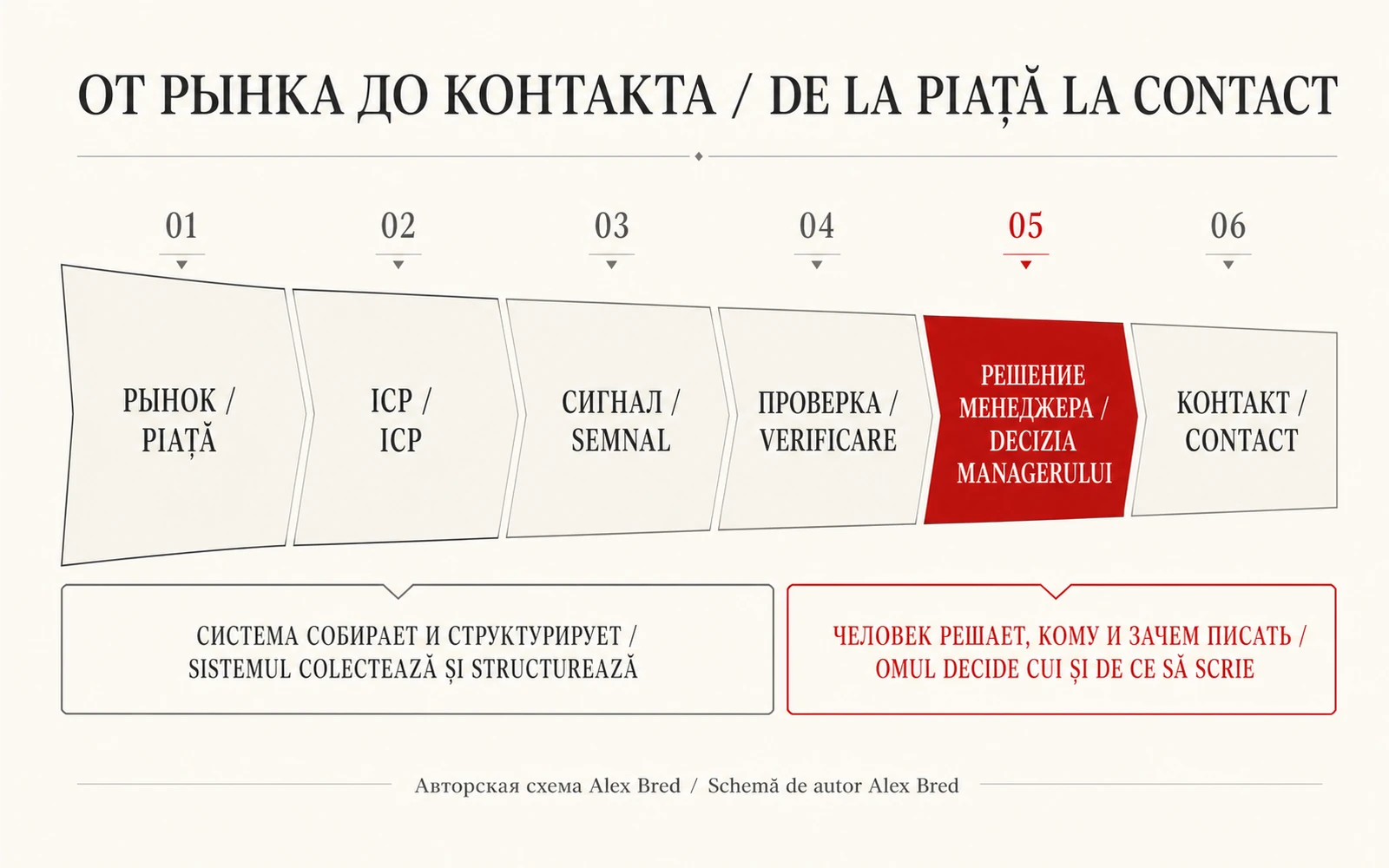 Воронка поиска B2B-клиентов от рынка и ICP до решения менеджера и контакта