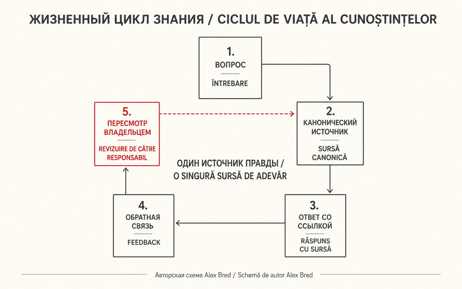 Жизненный цикл корпоративного знания от вопроса до пересмотра владельцем