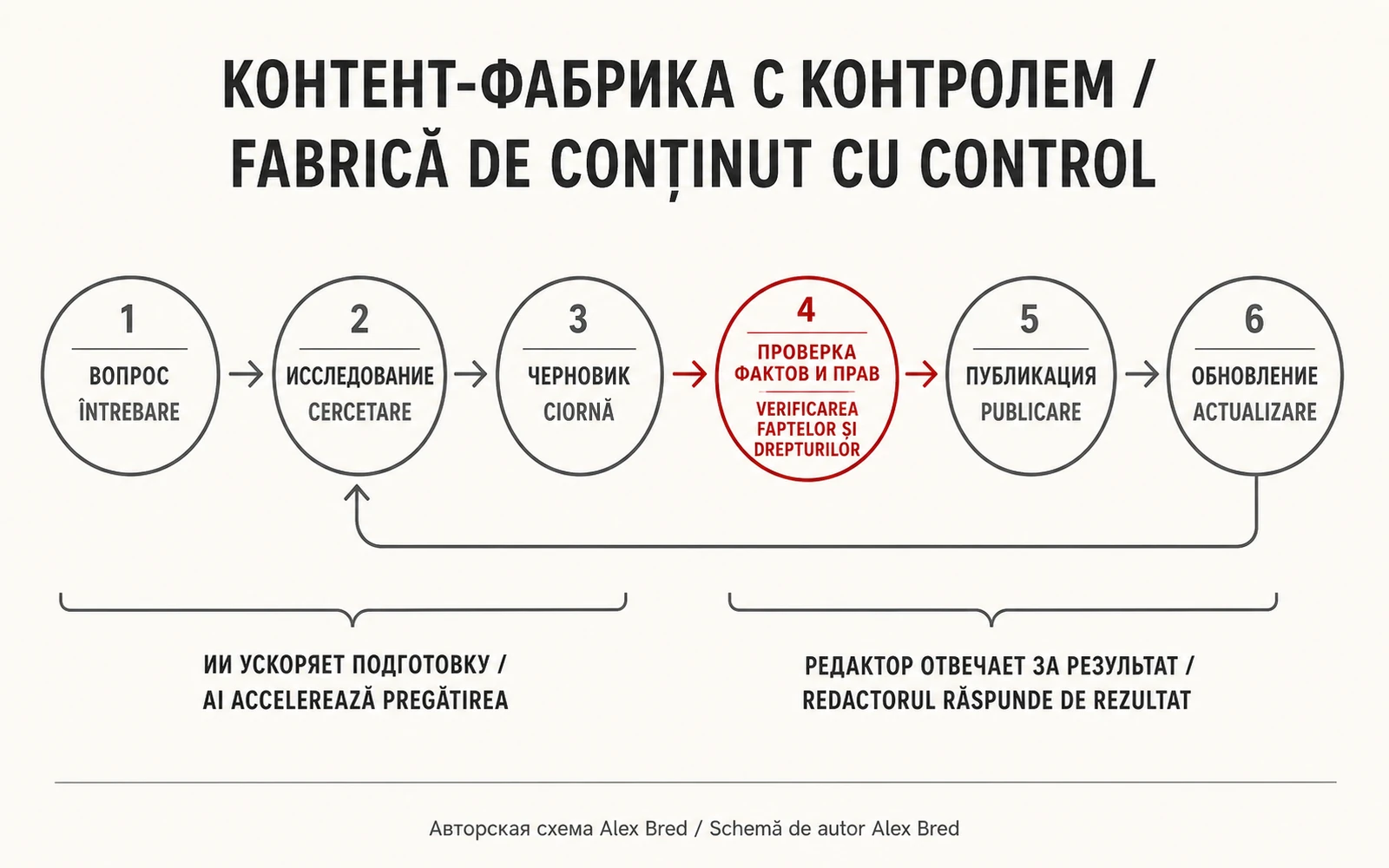 Редакционный конвейер от вопроса и исследования до публикации и обновления