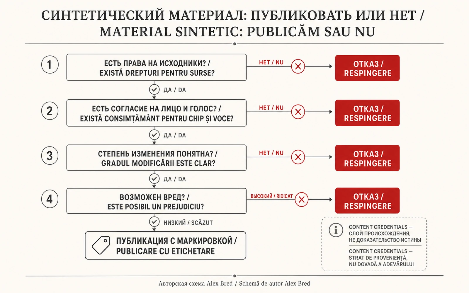 Дерево решения о публикации синтетического материала с проверкой прав и согласия
