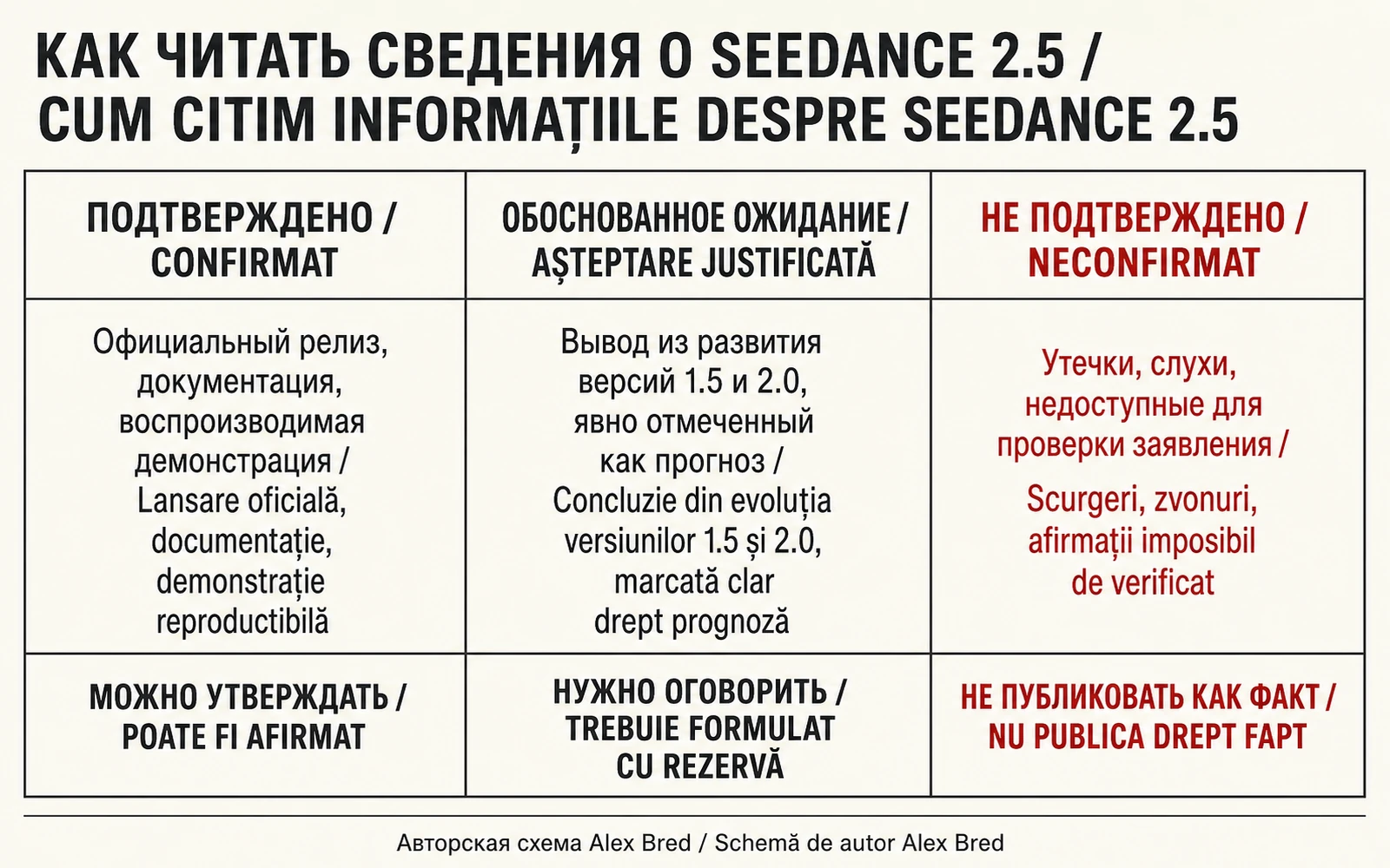 Матрица подтверждённых сведений, ожиданий и слухов о Seedance 2.5