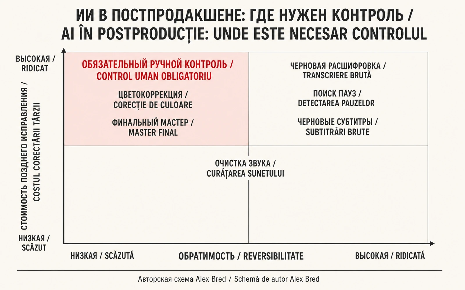 Матрица операций постпродакшена по обратимости и стоимости позднего исправления