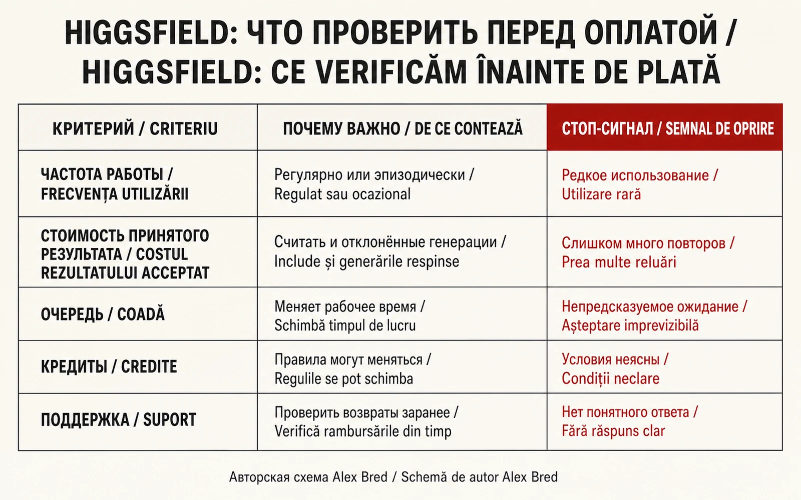 Матрица проверки Higgsfield перед оплатой по стоимости, очереди, кредитам и поддержке